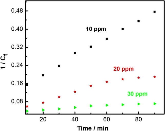 Figure 11