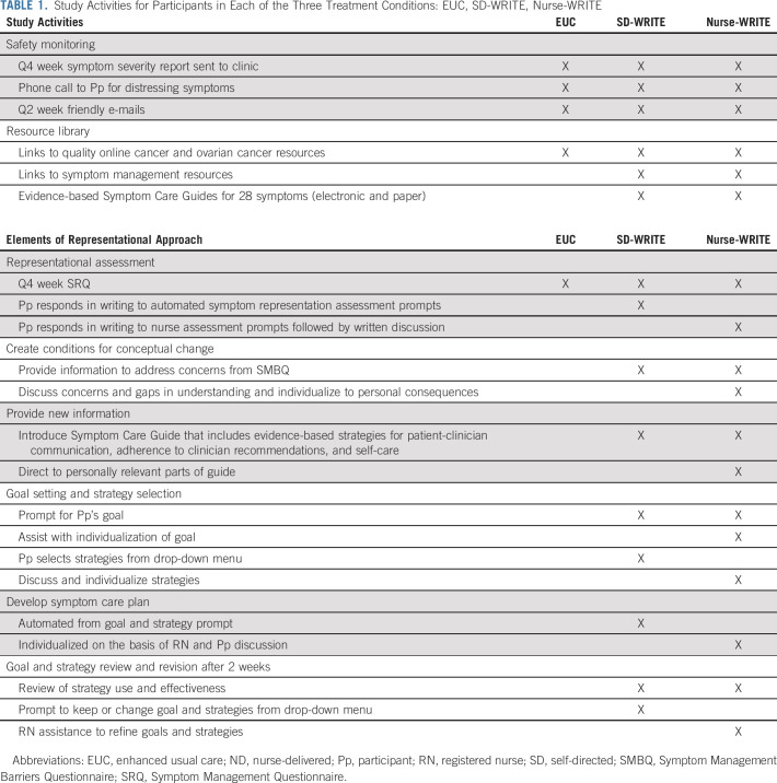 graphic file with name jco-40-1464-g002.jpg