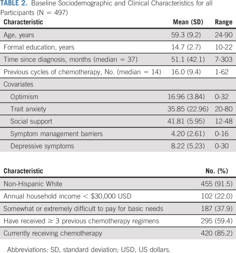 graphic file with name jco-40-1464-g004.jpg