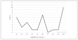 Graph 3