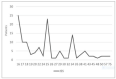 Graph 1