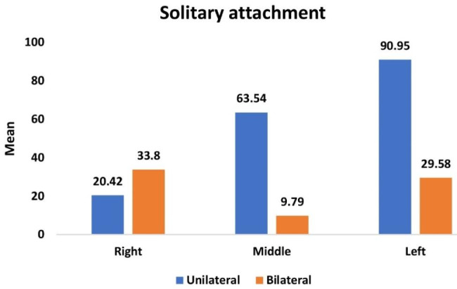 Graph 5