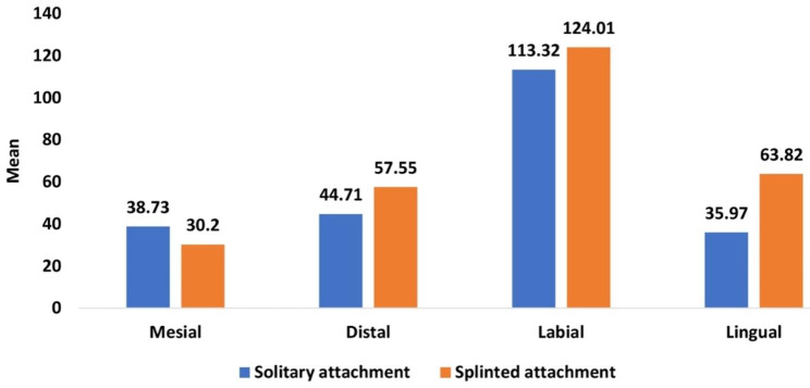 Graph 2