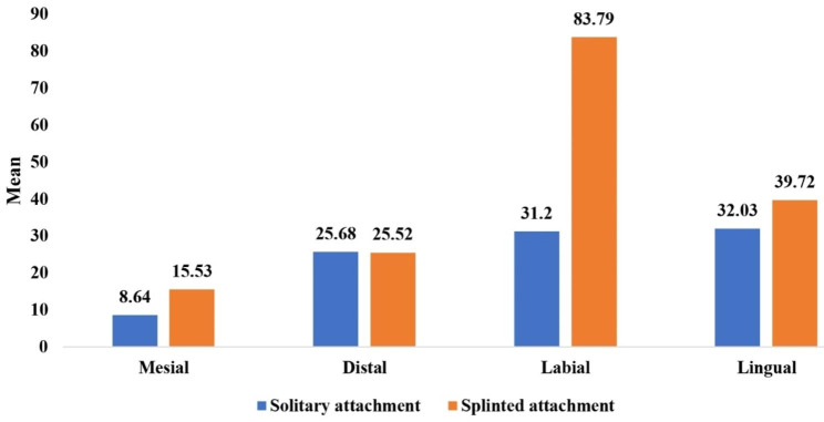 Graph 4