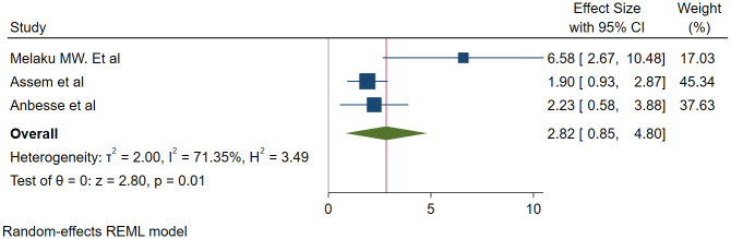 Fig 6