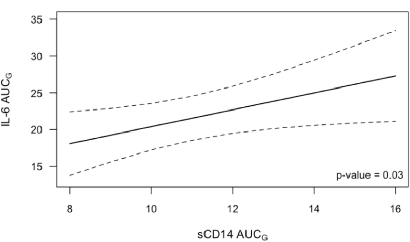 Figure 4: