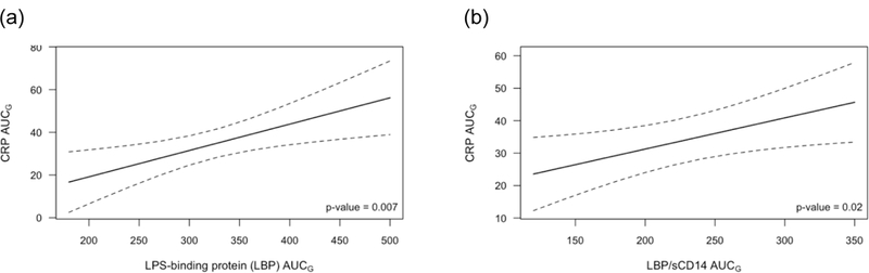 Figure 3: