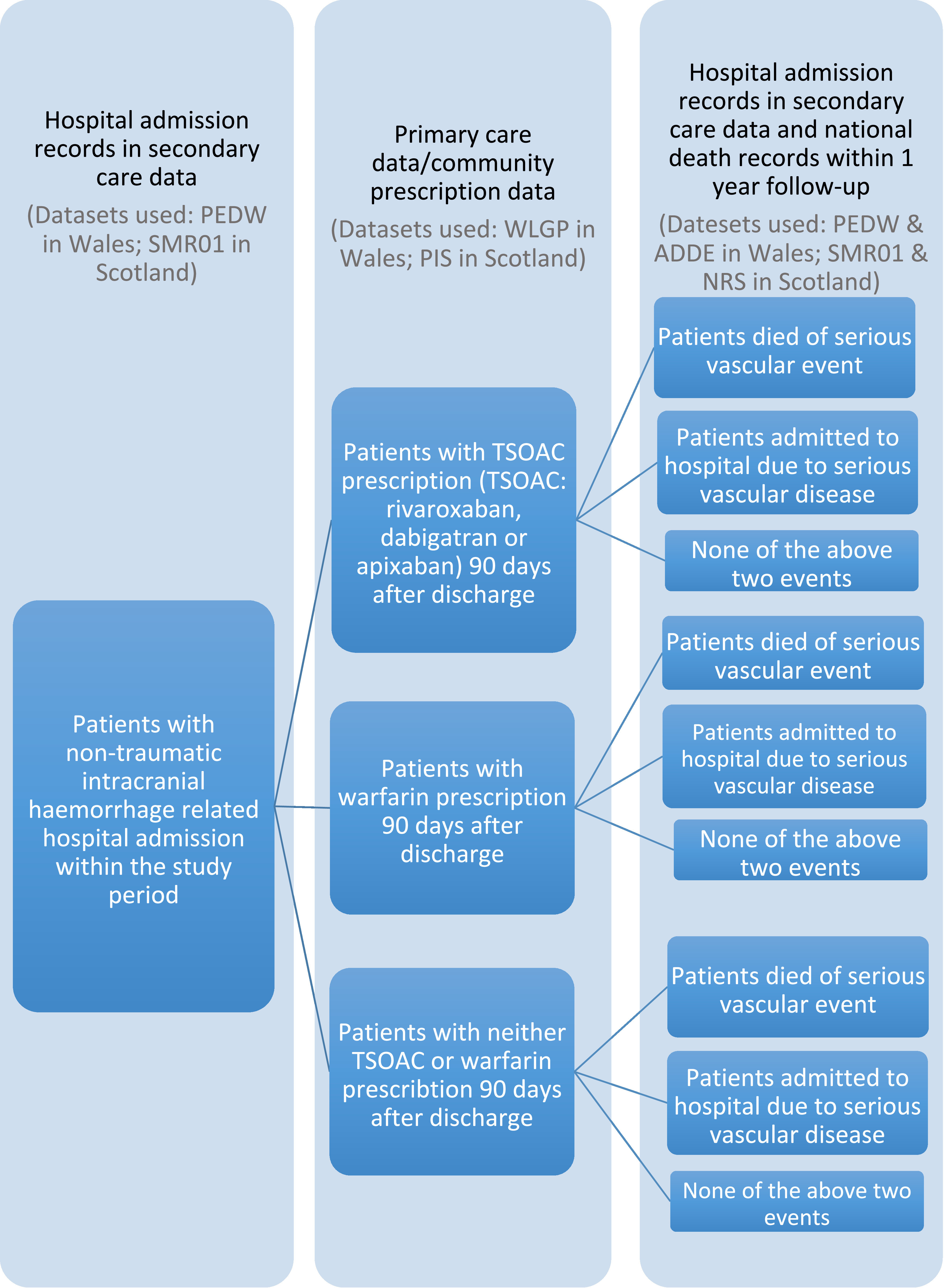 Figure 1: Cohort generation algorithm