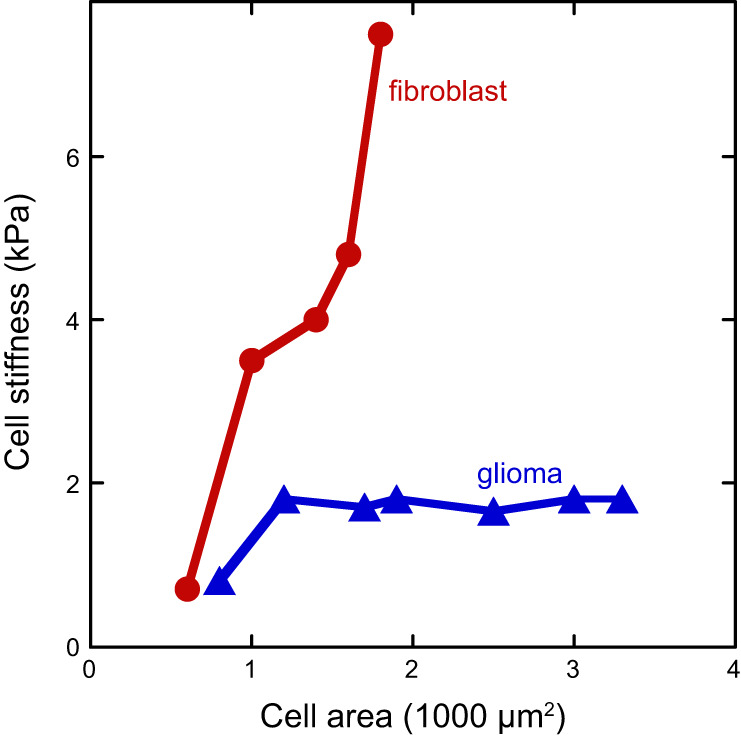 FIGURE 7.