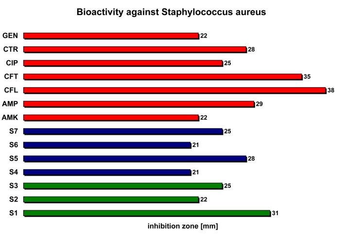 Figure 6