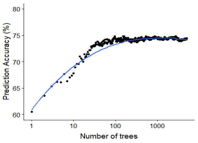 Figure 10