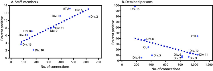 The figure consists of two line graphs showing the correlation of the percentages of staff members and detained persons with COVID-19 with the number of connections for all divisions in Cook County Jail, Illinois, during March 1–April 30, 2020.