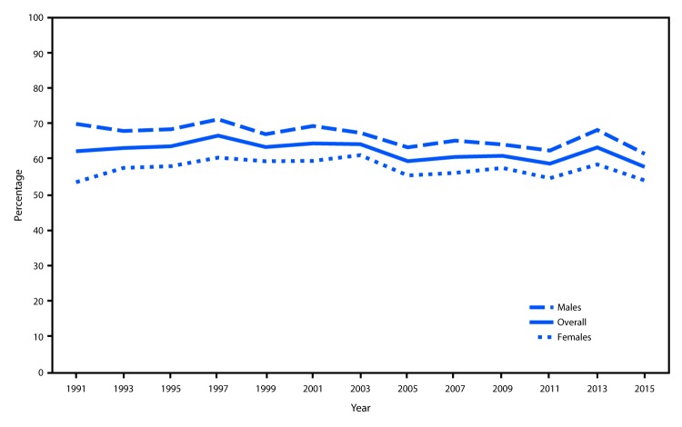 The figure above is a line graph showing the prevalence of self-reported binge drinking among male and female high school students in the United States who reported current drinking during the years 1991 to 2015.