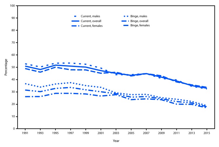 The figure above is line graph showing the prevalence of self-reported current drinking and binge drinking among male and female high school students in the United States, during the years 1991 to 2015.