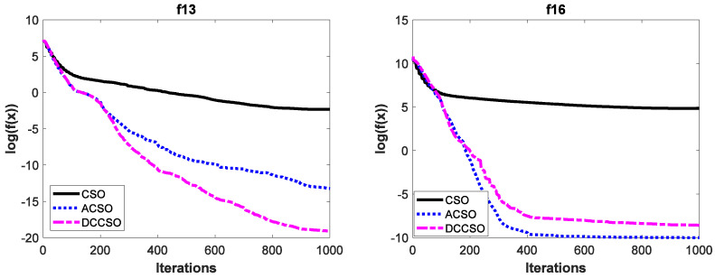 An Adaptive Dual-Population Collaborative Chicken Swarm Optimization ...