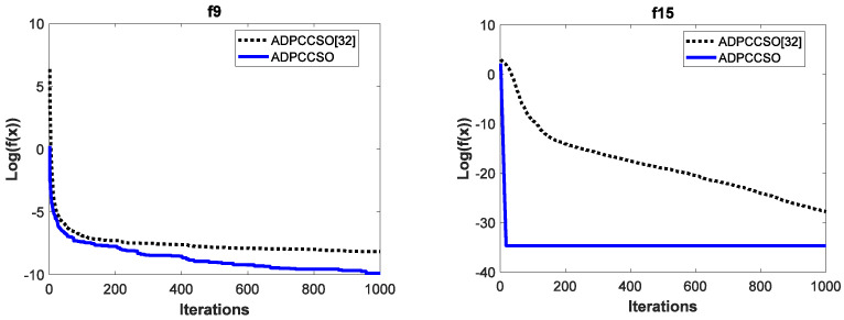 An Adaptive Dual-Population Collaborative Chicken Swarm Optimization ...