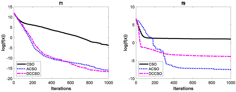 An Adaptive Dual-Population Collaborative Chicken Swarm Optimization ...