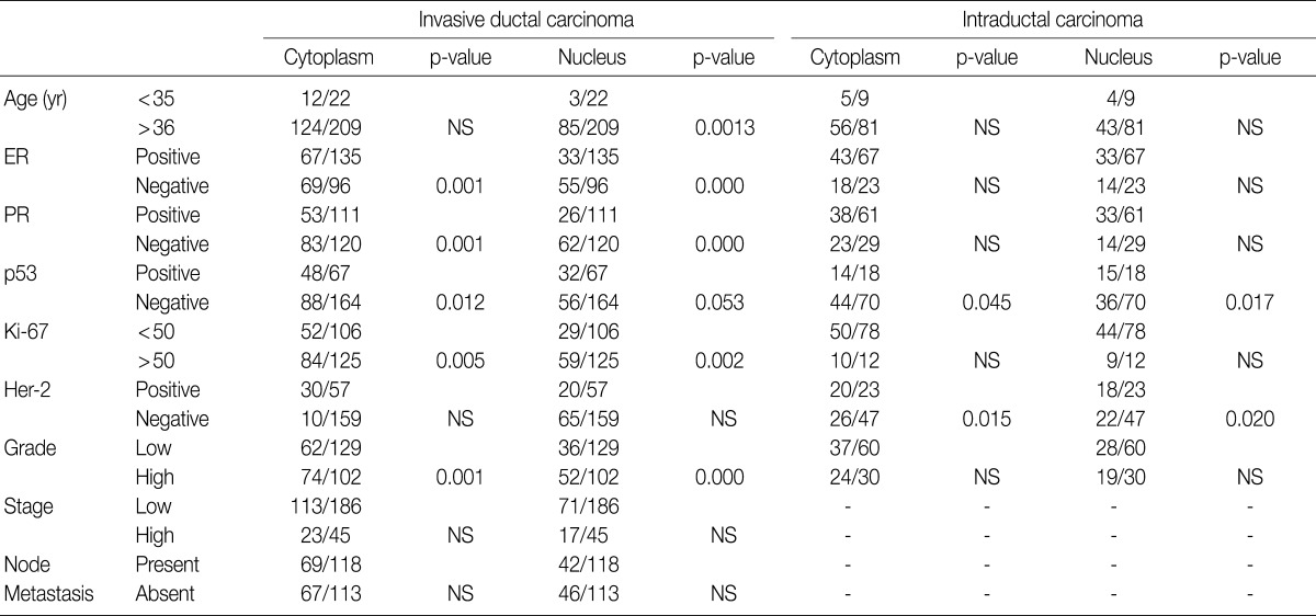 graphic file with name kjpathol-46-554-i003.jpg