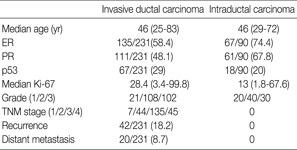 graphic file with name kjpathol-46-554-i001.jpg