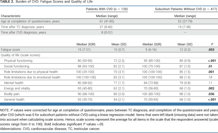 graphic file with name jco-41-3512-g003.jpg