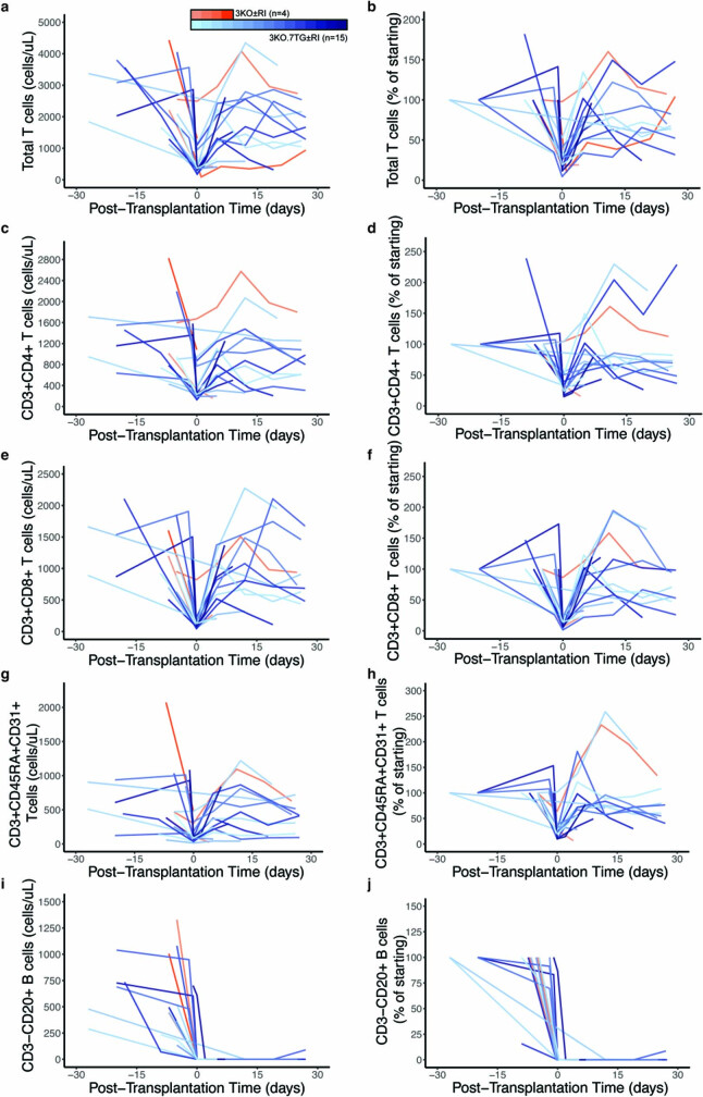 Extended Data Fig. 7