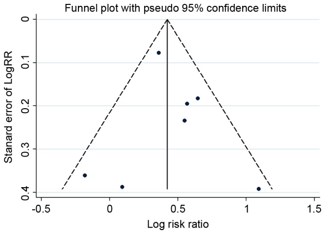 Figure 7.