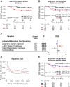 Figure 3. Close nerve-tumor distances associate with poor survival. A, Patients with a nerve-tumor distance ≤ 27 μm survive poorly. B, Among PNI-negative patients, those with nerve tumor distance ≤ 27 μm survive poorly and similarly to PNI-positive patients. C, Adjusted Cox modeling of nerve-level data. Data are weighted by the number of nerves per patient and adjusted for variables shown. Significant HRs are shown in bold and depicted in blue for low and orange for high. D, Adjusted Cox additive modeling for relative DSS as a function of nerve-tumor distance using nerve-level data; a decrease in relative DSS death rate is observed as nerve-tumor distance increases. The model is adjusted for AJCC 7th edition stage and tumor differentiation. E, Among node-negative patients, nerve-tumor distance ≤ 27 μm associates with poor DSS. Kaplan–Meier survival curves using patient-level data are shown in A, B, and E. Log-rank P values are displayed in each plot and the number of patients at risk for each timepoint are shown below each survival plot. PNI was assessed using H&E + IHC.