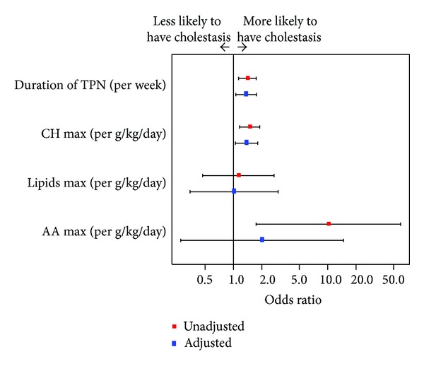 Parenteral Nutrition-Induced Cholestasis in Neonates: Where Does the ...