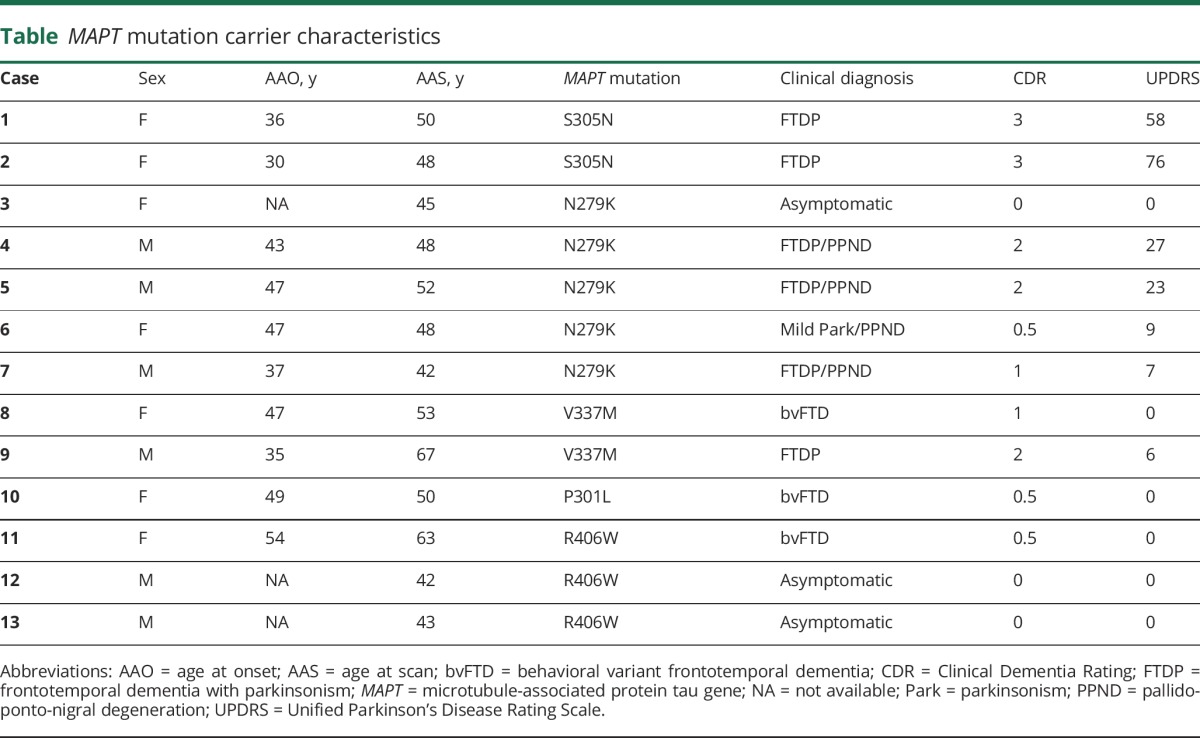 graphic file with name NEUROLOGY2017827089TT1.jpg