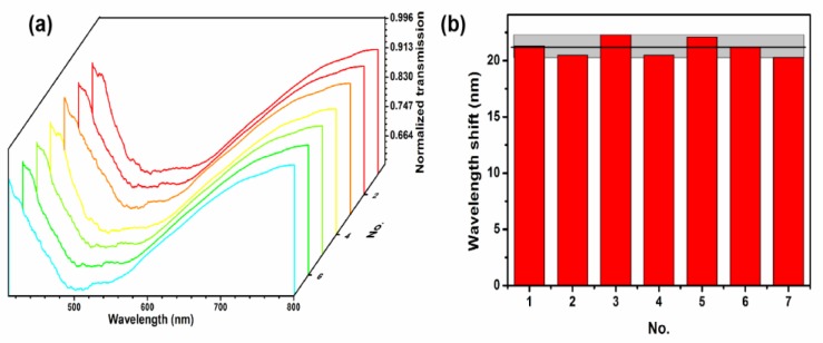 Figure 7