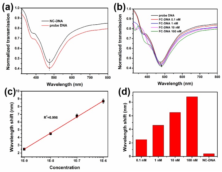 Figure 9