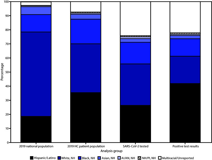 The figure is a bar graph showing the racial/ethnic distribution of U.S. 2019 national and Health Resources and Services Administration–funded health center patient populations and persons who received testing and had positive SARS-CoV-2 test results during June 5–October 2, 2020, based on data from the Health Center COVID-19 Survey.