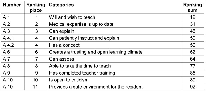 Table 3