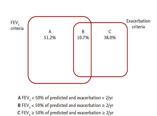 Chronic obstructive pulmonary disease (COPD) assessment test scores ...