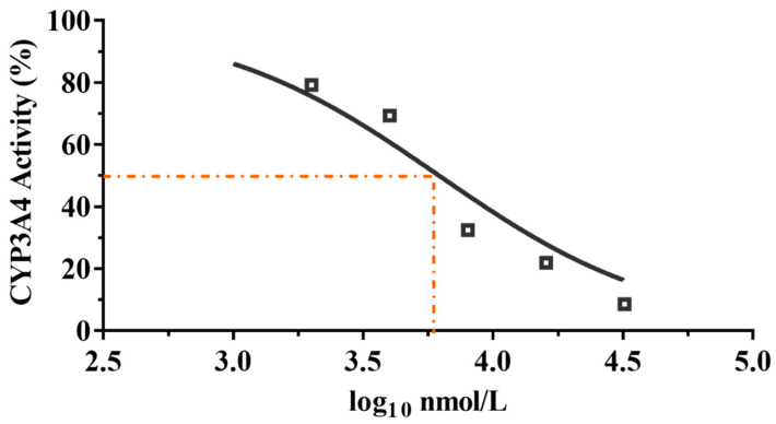 Figure 6