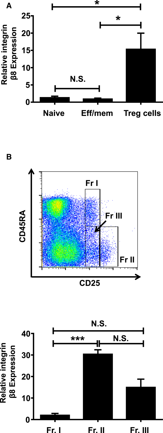 Figure 7