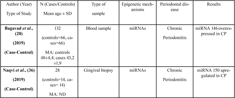 graphic file with name medoral-24-e659-t001.jpg