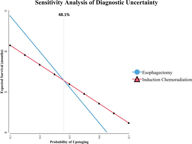 Comparative Effectiveness Of Upfront Esophagectomy Vs Induction 