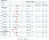 Figure 3. Forest plots of PFS for patients with and without specific genomic alterations at baseline in MONARCH 3 (TR population). Cell cycle–related genes consist of CCND1, CCND2, CDK4, CDK5, CDKN2A, CCNE1, RB1, and TP53. MAPK genes consist of ARAF, BRAF, HRAS, KRAS, MAPK1, MAP2K1, MAP2K2, MAP3K1, NRAS, and RAF1 (CRAF). CI, confidence interval; ITT, intent-to-treat; NA, not achieved; PFS, progression-free survival; TR, translation research.