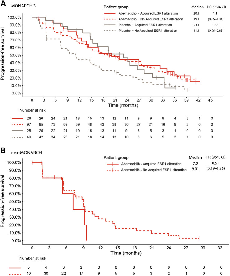 Figure 6. PFS in patients with and without acquired ESR1 alterations in MONARCH 3 (A) and nextMONARCH (B). CI, confidence interval; HR, hazard ratio.