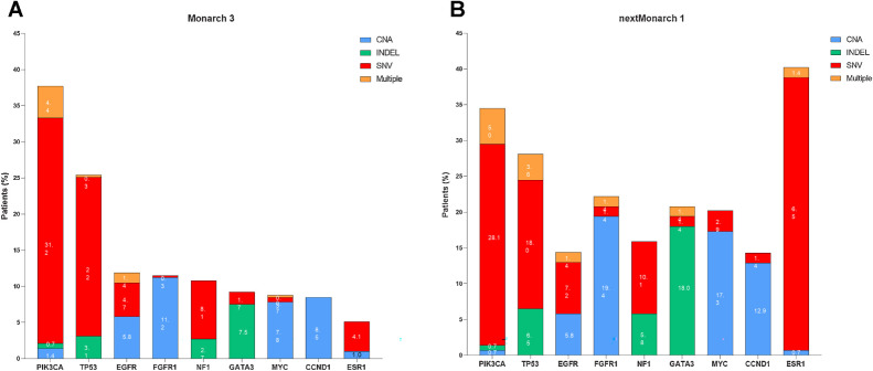 Figure 2. Frequency of gene alterations at baseline. Bar graphs representing frequency of gene alterations at baseline by gene and type of alteration in MONARCH 3 (A; n = 295, TR population) and nextMONARCH (B; n = 139, TR population). CNA, copy-number alterations; INDEL, insertions/deletions; SNV, single-nucleotide variant; TR, translational research.