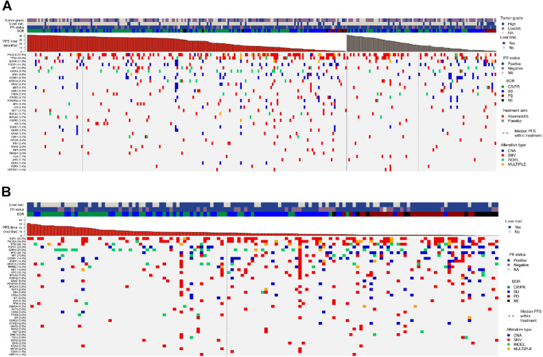 Figure 1. Gene alterations at baseline. Heat maps of somatic alterations at baseline by gene (TR population) for MONARCH 3 (A) and nextMONARCH (B). CNA, copy-number alterations; INDEL, insertions/deletions; SNV, single-nucleotide variant; TR, translational research.