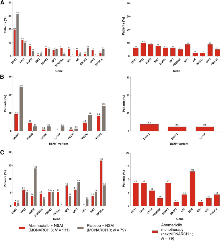 Figure 5. Genomic alterations in the abemaciclib and placebo groups in MONARCH 3 and the abemaciclib monotherapy group in nextMONARCH (TR2 population). A, Acquired genomic alterations. *, P < 0.05 abemaciclib versus placebo in MONARCH 3. B, The frequency of individual ESR1 mutations (found in ≥2 patients) acquired during treatment. C, Genomic alterations detected at baseline but not detected at EOT. TR2 population consists of patients with a valid ctDNA sample at both baseline and EOT. NSAI, nonsteroidal aromatase inhibitor.