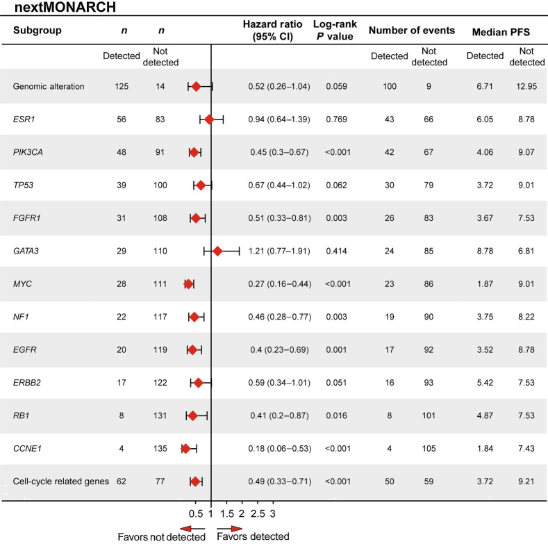 Figure 4. Forest plot of PFS for patients with and without specific genomic alterations at baseline in nextMONARCH (TR population). Cell cycle–related genes consist of CCND1, CCND2, CDK4, CDK5, CDKN2A, CCNE1, RB1, and TP53. CI, confidence interval; ITT, intent-to-treat; NA, not achieved; PFS, progression-free survival; TR, translation research.