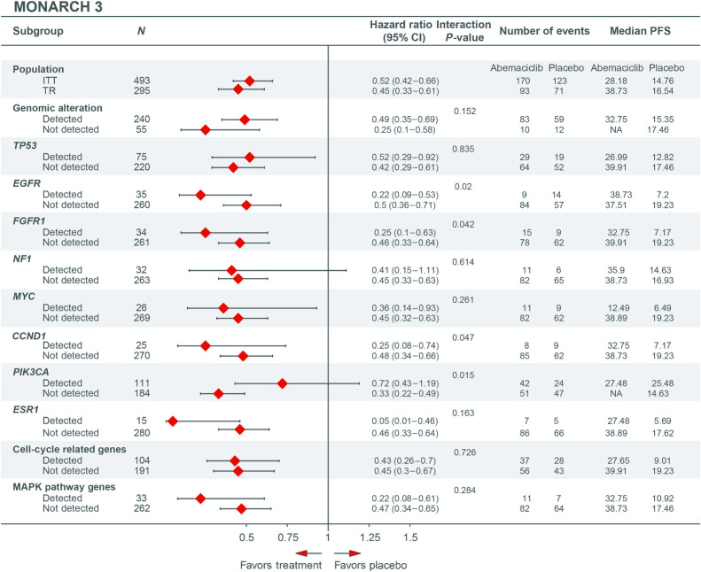 Figure 3. Forest plots of PFS for patients with and without specific genomic alterations at baseline in MONARCH 3 (TR population). Cell cycle–related genes consist of CCND1, CCND2, CDK4, CDK5, CDKN2A, CCNE1, RB1, and TP53. MAPK genes consist of ARAF, BRAF, HRAS, KRAS, MAPK1, MAP2K1, MAP2K2, MAP3K1, NRAS, and RAF1 (CRAF). CI, confidence interval; ITT, intent-to-treat; NA, not achieved; PFS, progression-free survival; TR, translation research.