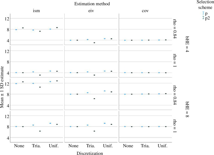 Mean values (±1 s.d.) of estimates of bHE when applying the iterated simulations method (ism), the errors-in-variables method (eiv) and the covariate method (cov) to 1000 simulated datasets for each combination of