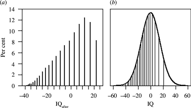 (a) The discrete distribution of the measure of intelligence after higher education used by Ritchie and Tucker-Drob [1]. (b) Segments of the normal distribution to which the different unique values of the discrete measure correspond.