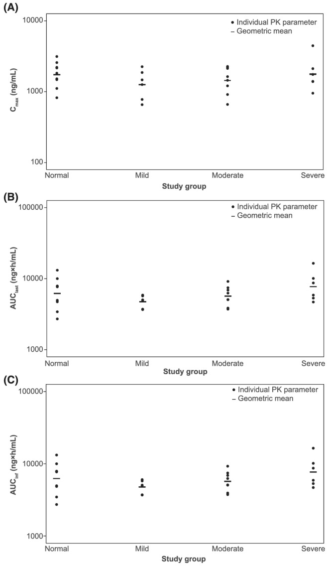 FIGURE 3