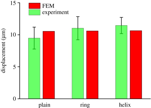 Figure 7.