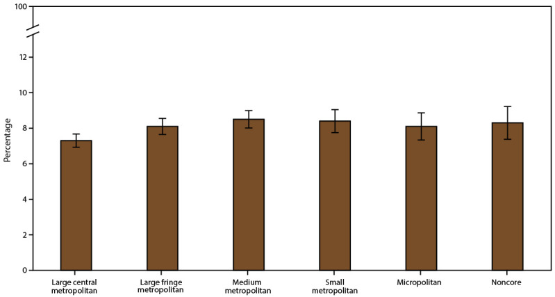 This figure is a bar chart showing the current asthma prevalence in the United States during 2016–2018 by urban-rural classification.